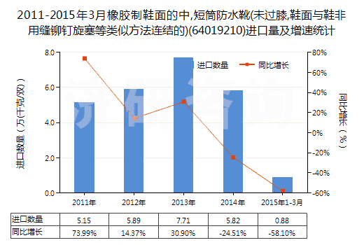 2011-2015年3月橡膠制鞋面的中,短筒防水靴(未過膝,鞋面與鞋非用縫鉚釘旋塞等類似方法連結(jié)的)(64019210)進口量及增速統(tǒng)計
